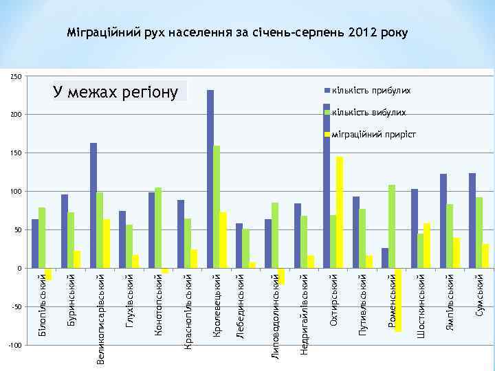 -50 Буринський Сумський Ямпільський Шосткинський Роменський 200 Путивльський У межах регіону Охтирський Недригайлівський Липоводолинський