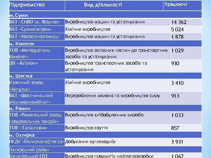 Підприємство Вид діяльності Працюючі м. Суми ВАТ «СНВО ім. Фрунзе» Виробництво машин та устаткування