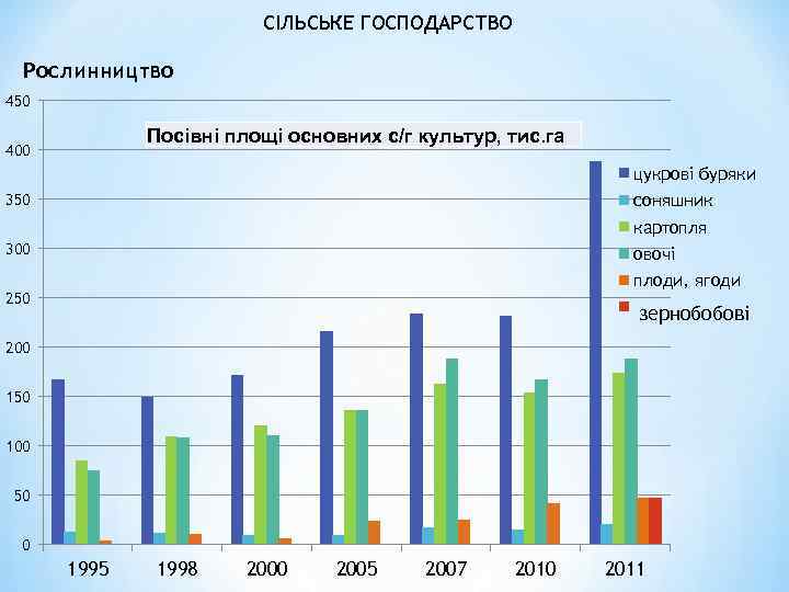 СІЛЬСЬКЕ ГОСПОДАРСТВО Рослинництво 450 Посівні площі основних с/г культур, тис. га 400 цукрові буряки