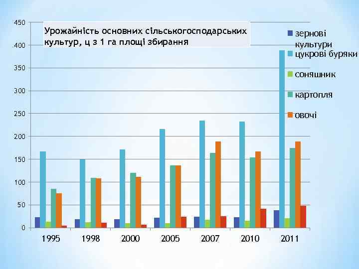 450 400 Урожайність основних сільськогосподарських культур, ц з 1 га площі збирання 350 зернові