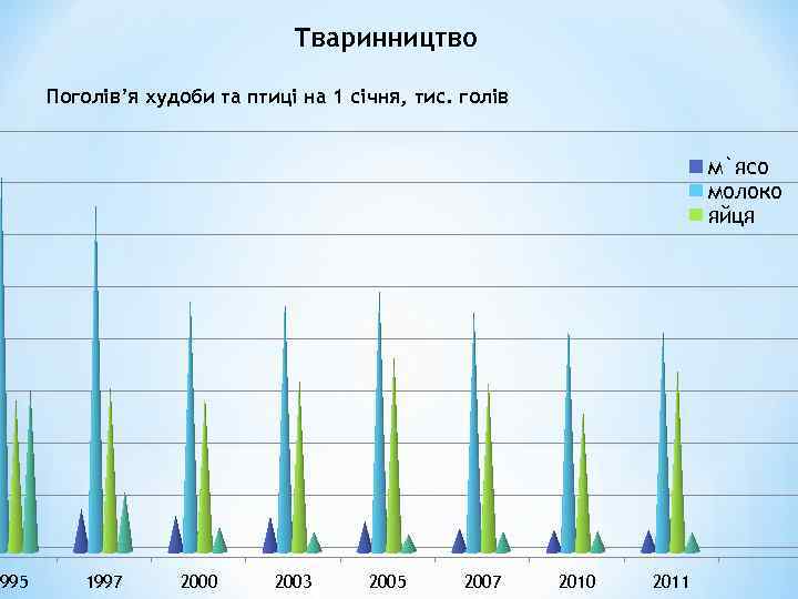 1995 Тваринництво Поголів’я худоби та птиці на 1 січня, тис. голів м`ясо молоко яйця