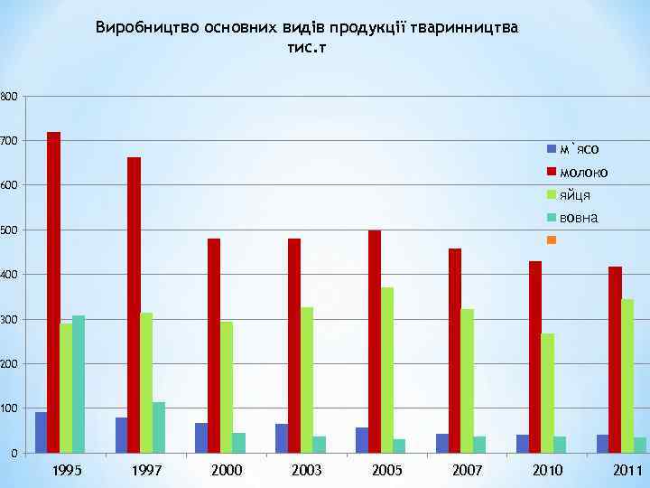 Виробництво основних видів продукції тваринництва тис. т 800 700 м`ясо молоко 600 яйця вовна