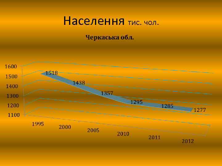 Населення тис. чол. 