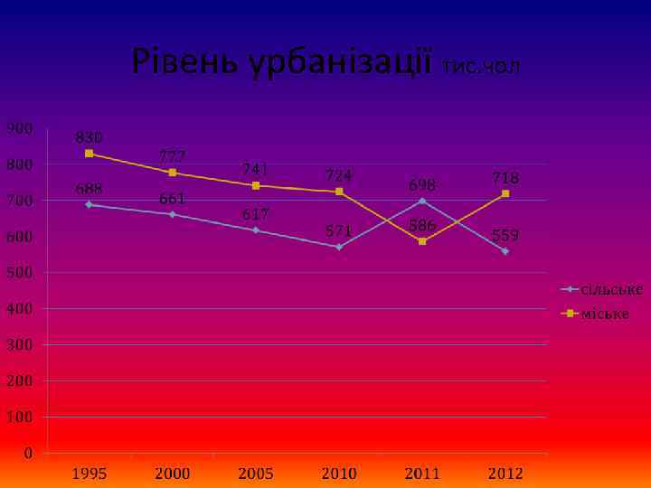 Рівень урбанізації тис. чол 