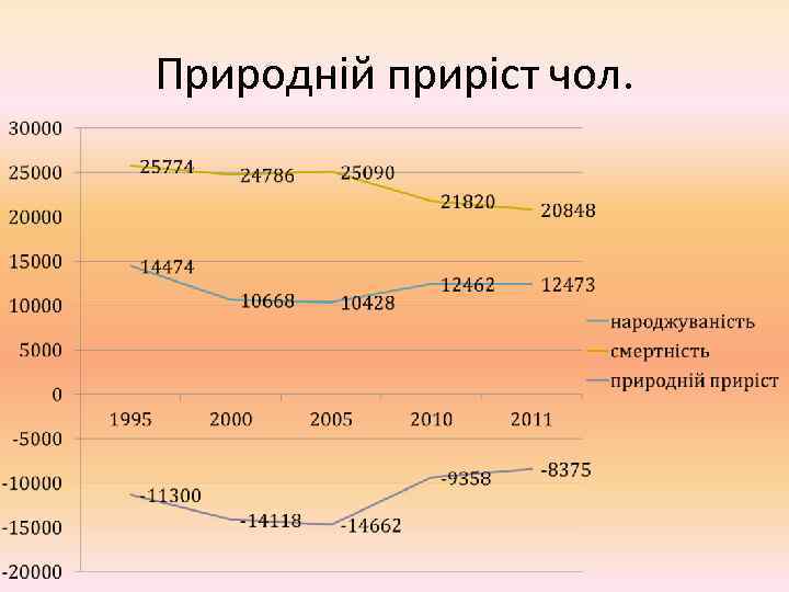 Природній приріст чол. 