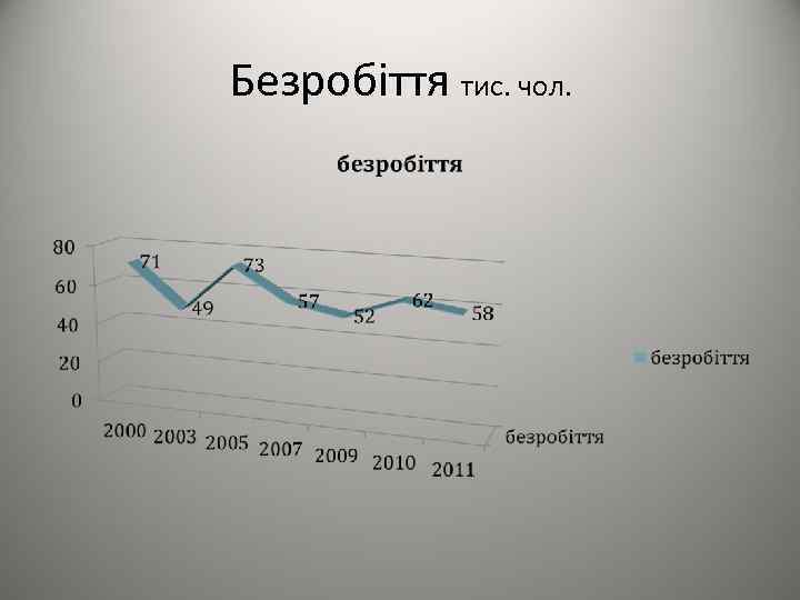Безробіття тис. чол. 