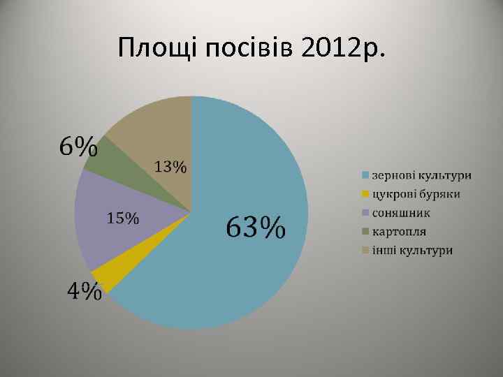 Площі посівів 2012 р. 