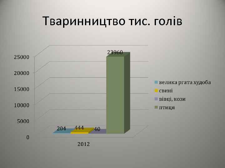 Тваринництво тис. голів 