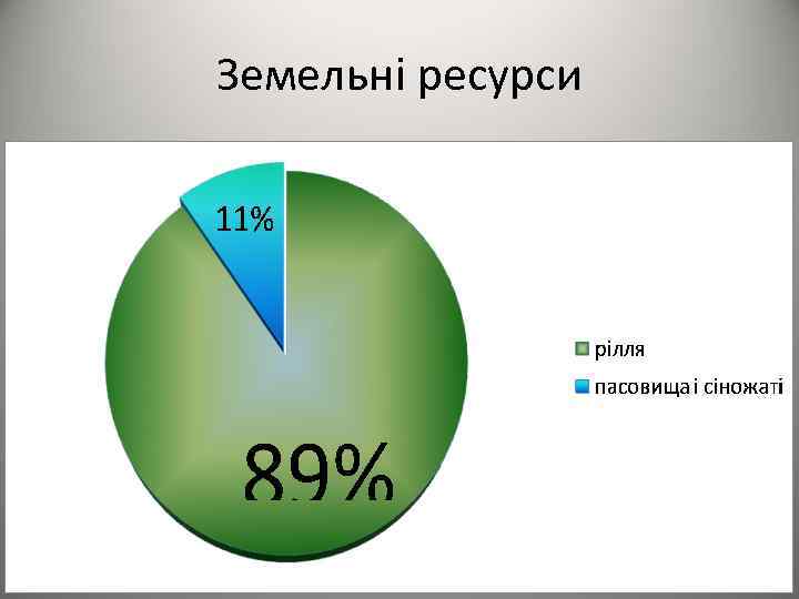 Земельні ресурси 