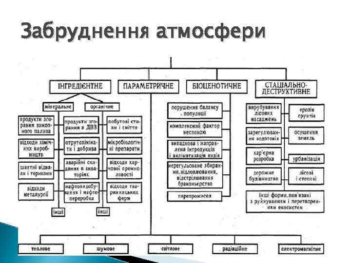 Забруднення атмосфери 