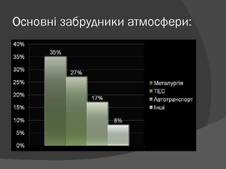 Основні забрудники атмосфери: 