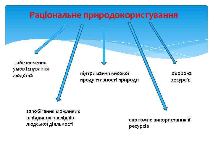 Раціональне природокористування забезпечення умов існування людства підтримання високої продуктивності природи запобігання можливих шкідливих наслідків