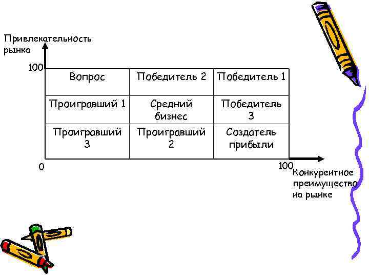 Привлекательность рынка 100 Победитель 2 Победитель 1 Проигравший 1 Средний бизнес Победитель 3 Проигравший