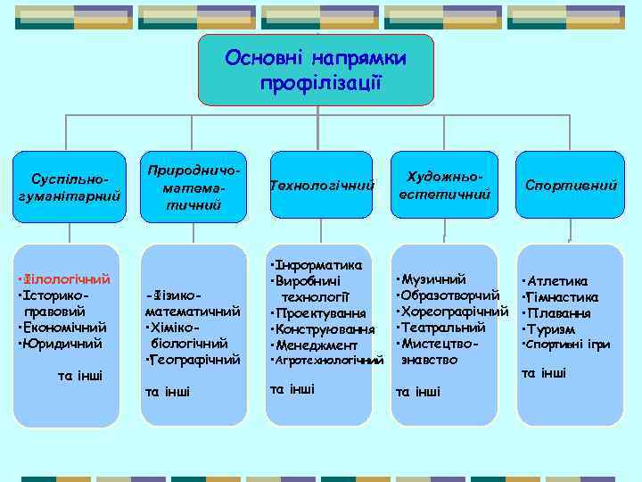 Основні напрямки профілізації Суспільногуманітарний • Філологічний • Історикоправовий • Економічний • Юридичний та інші