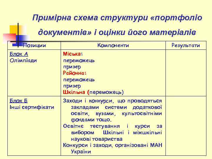 Примірна схема структури «портфоліо документів» і оцінки його матеріалів Позиции Компоненти Блок А Олімпіади