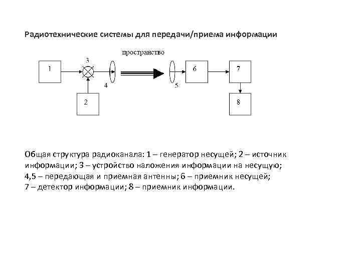 Радиотехнические системы для передачи/приема информации Общая структура радиоканала: 1 – генератор несущей; 2 –