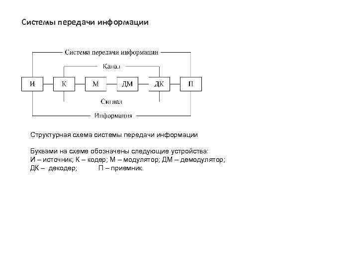 Системы передачи информации Структурная схема системы передачи информации Буквами на схеме обозначены следующие устройства: