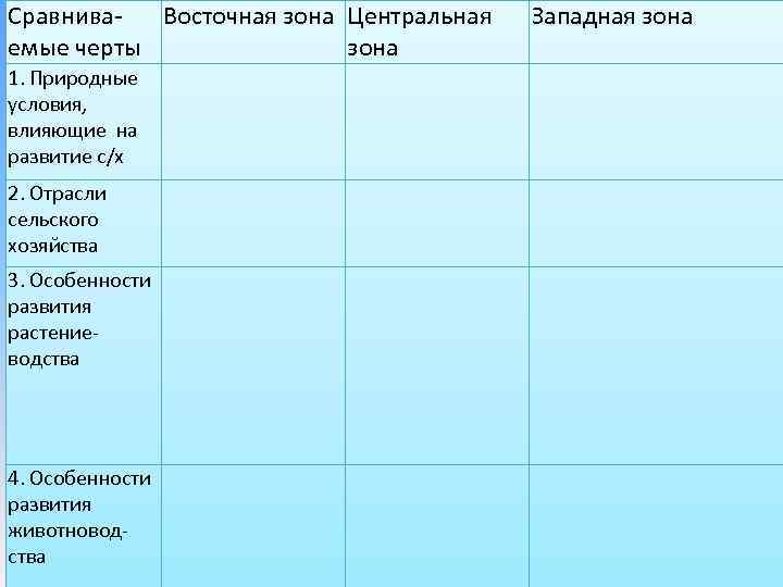 Сравнива. Восточная зона Центральная емые черты зона 1. Природные условия, влияющие на развитие с/х