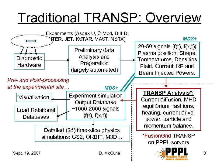 Traditional TRANSP: Overview Experiments (Asdex-U, C-Mod, DIII-D, ITER, JET, KSTAR, MAST, NSTX) Preliminary data