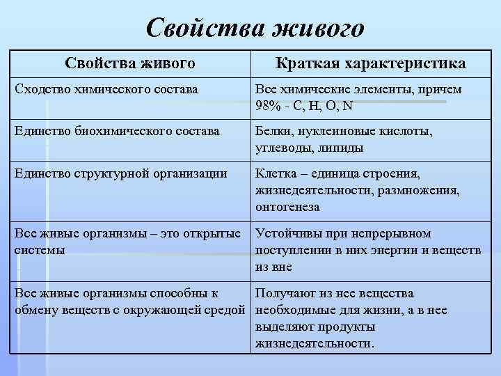 Свойства живого Краткая характеристика Сходство химического состава Все химические элементы, причем 98% - С,