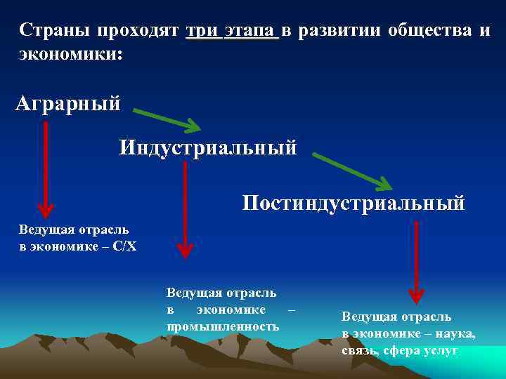 Этапы развития постиндустриальной экономики