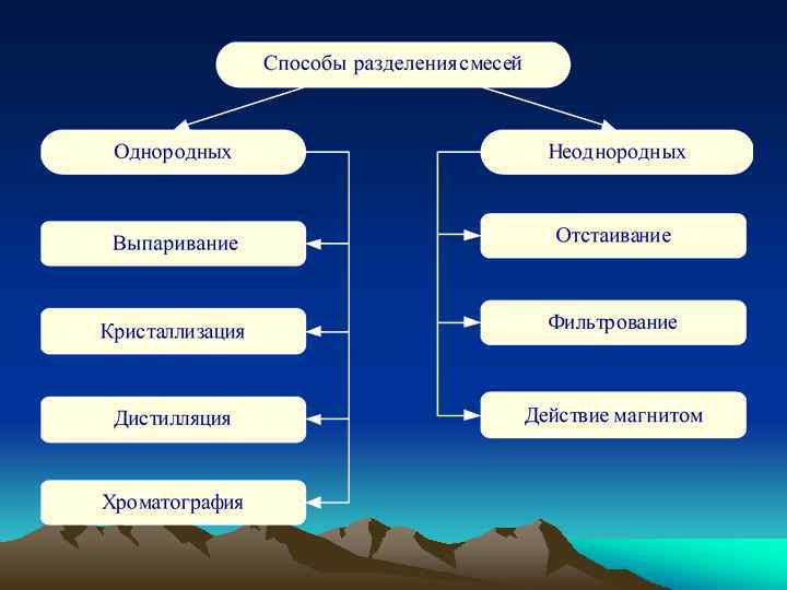 Предложите способы разделения