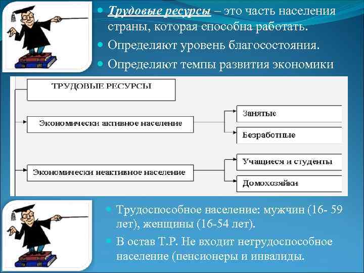  Трудовые ресурсы – это часть населения страны, которая способна работать. Определяют уровень благосостояния.