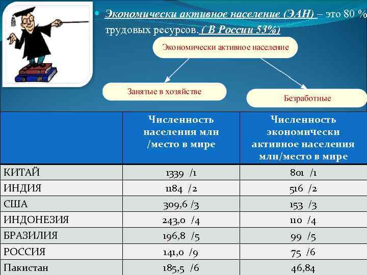 Трудовые ресурсы и экономически активное население 9 класс презентация