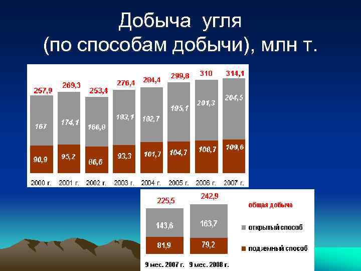 Добыча угля (по способам добычи), млн т. 