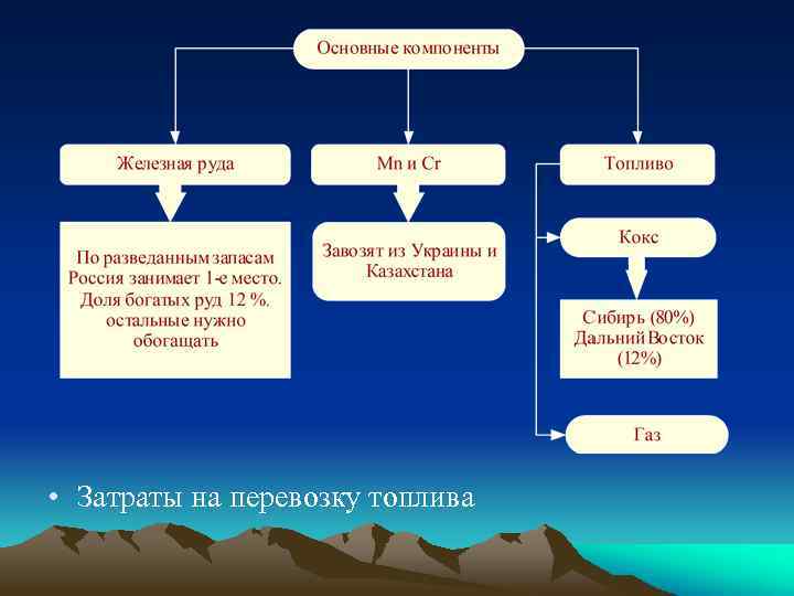  • Затраты на перевозку топлива 