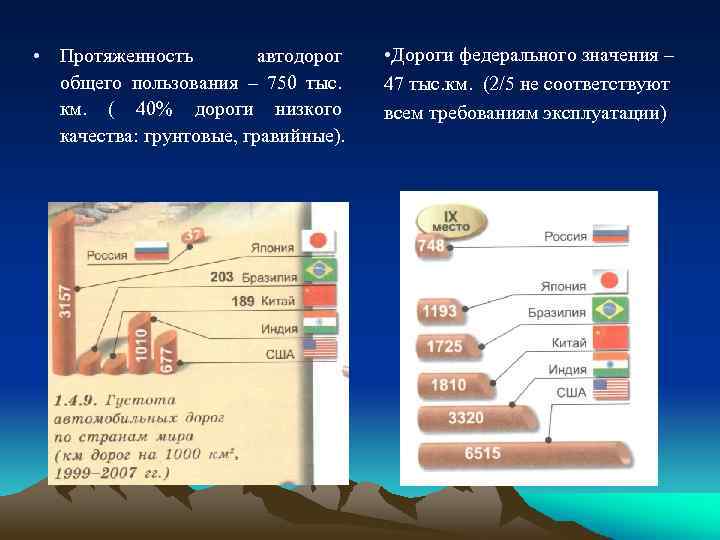  • Протяженность автодорог общего пользования – 750 тыс. км. ( 40% дороги низкого