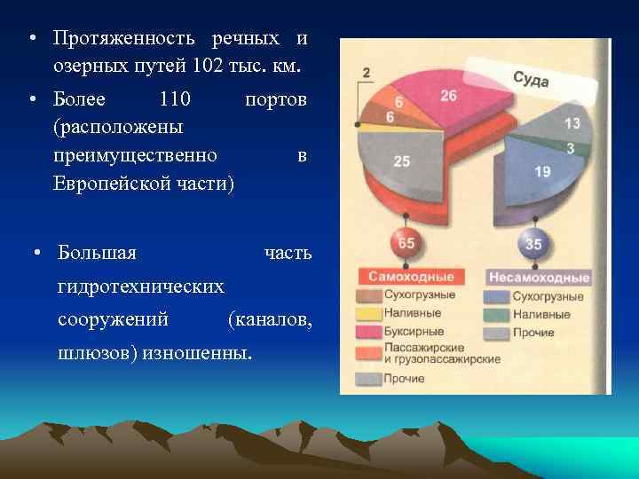  • Протяженность речных и озерных путей 102 тыс. км. • Более 110 портов