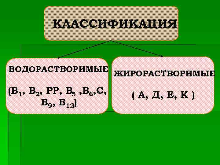 КЛАССИФИКАЦИЯ ВОДОРАСТВОРИМЫЕ ЖИРОРАСТВОРИМЫЕ (В 1, В 2, РР, В 5 , В 6, С,