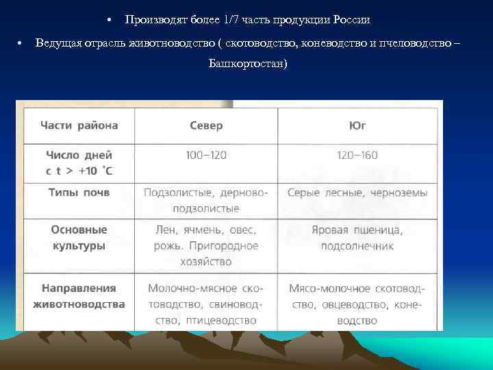  • • Производят более 1/7 часть продукции России Ведущая отрасль животноводство ( скотоводство,