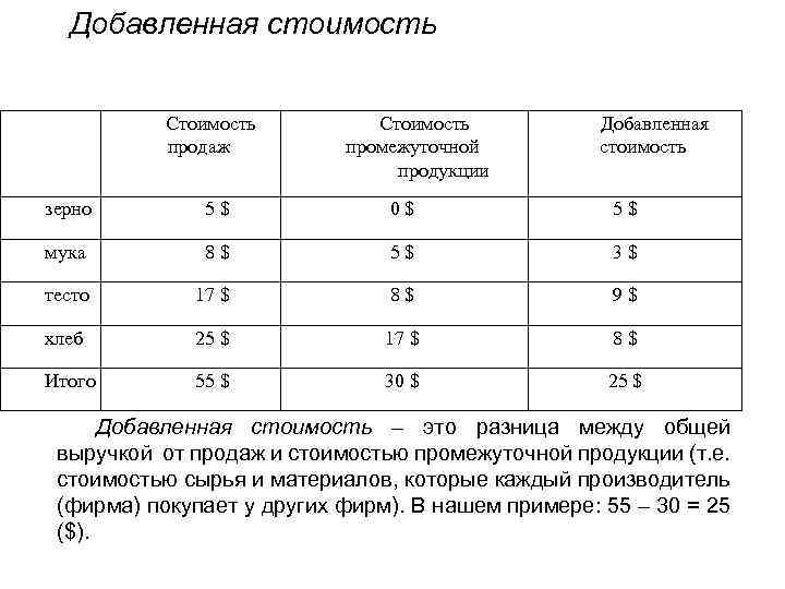 Добавленная стоимость Стоимость продаж Стоимость промежуточной продукции Добавленная стоимость зерно 5$ 0$ 5$ мука