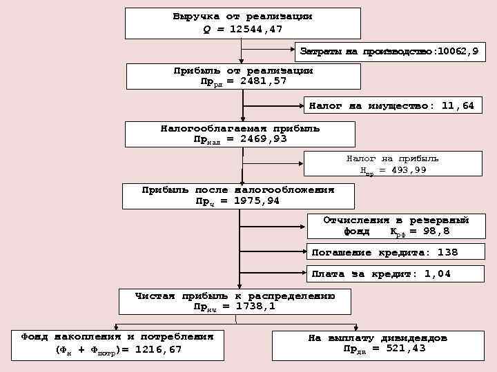 Реализация инвестиционных проектов на предприятии курсовая работа