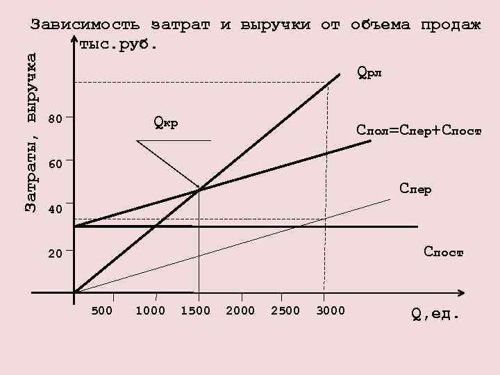 Зависимость выручки от спроса