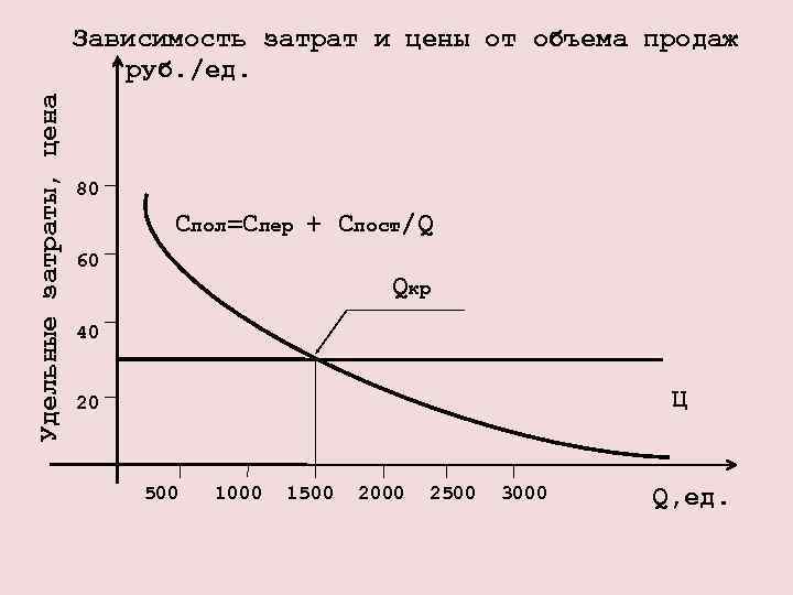 Зависимость выручки от объема. График зависимости прибыли от объема продаж. Зависимость выручки от объема продаж. Зависимость затрат от объема продаж. Зависимость прибыли от объема продаж.