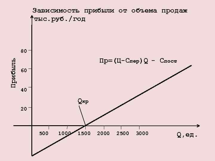 Зависимость прибыли от продаж