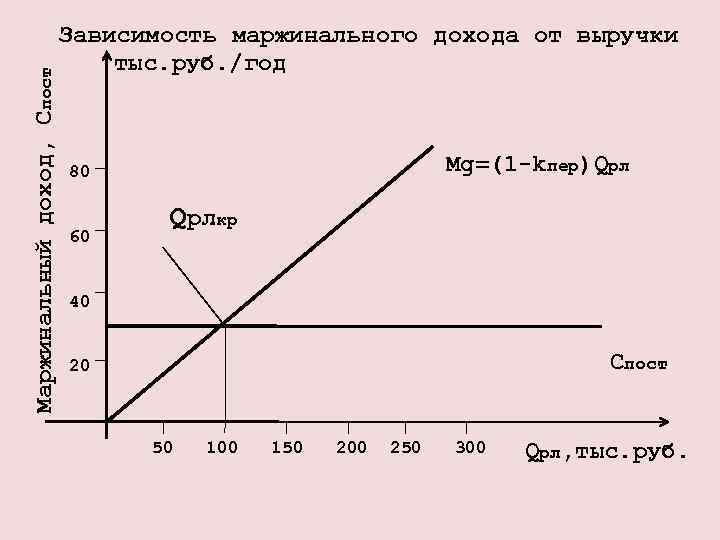 Утверждение маржинального займа