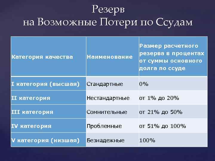 Резерв на Возможные Потери по Ссудам Категория качества Наименование Размер расчетного резерва в процентах