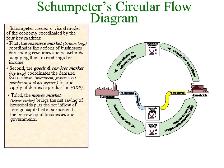 Schumpeter’s Circular Flow Diagram • Schumpeter creates a visual model of the economy coordinated