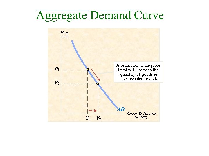 Aggregate Demand Curve Price level A reduction in the price level will increase the