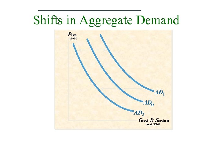 Shifts in Aggregate Demand Price level AD 1 AD 0 AD 2 Goods &