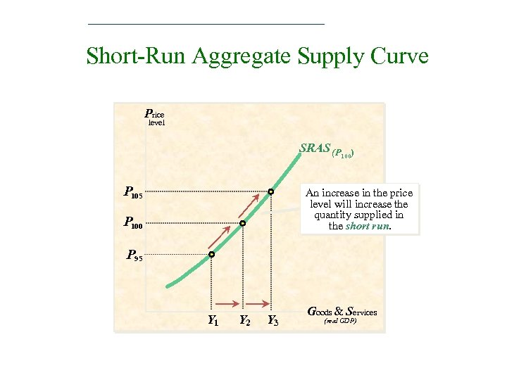 Short-Run Aggregate Supply Curve Price level SRAS (P P 105 100) An increase in