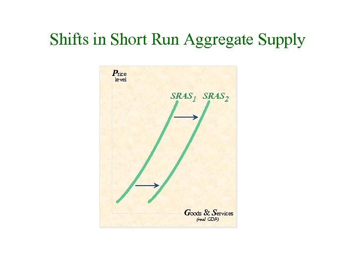 Shifts in Short Run Aggregate Supply Price level SRAS 1 SRAS 2 Goods &