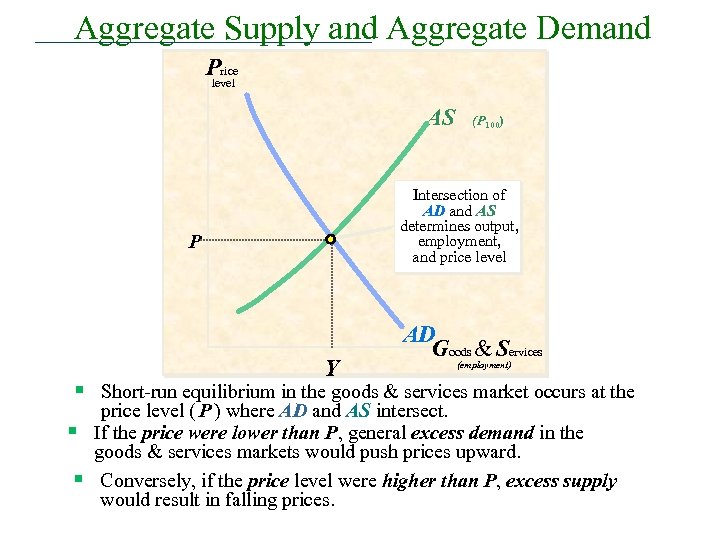 Aggregate Supply and Aggregate Demand Price level AS (P 100) Intersection of AD and