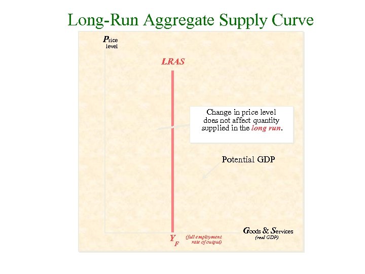 Long-Run Aggregate Supply Curve Price level LRAS Change in price level does not affect