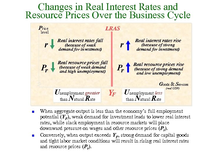 Changes in Real Interest Rates and Resource Prices Over the Business Cycle Price LRAS