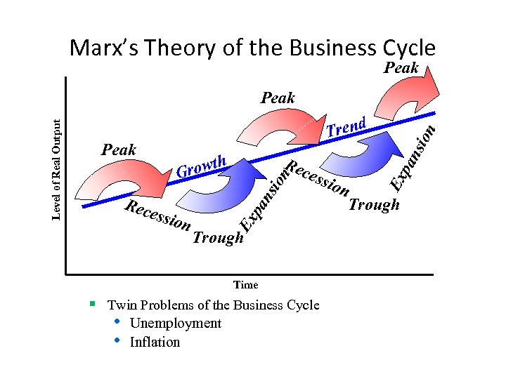 Marx’s Theory of the Business Cycle Peak d Rec essio n ion ess Trough